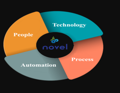 People, Process, Technology, Automation