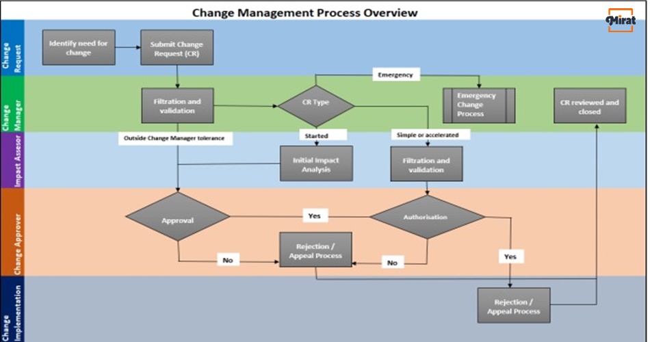 IT Change Management procedure